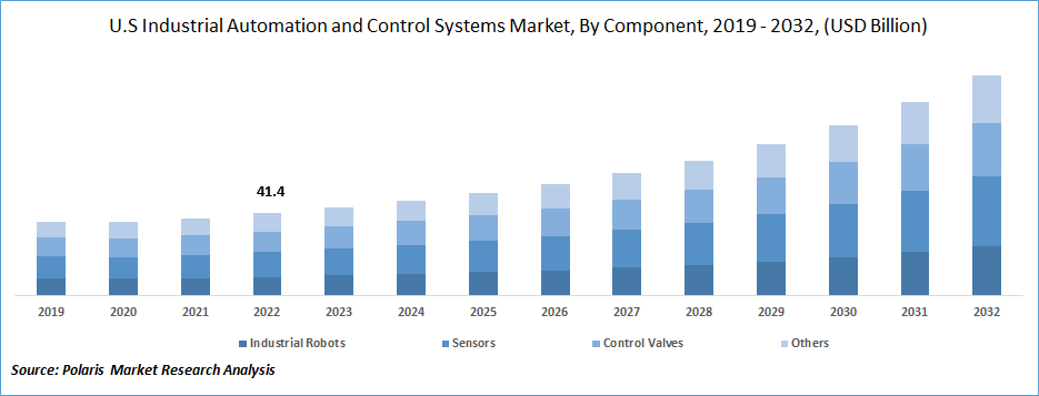 Industrial Automation and Control Systems Market Size